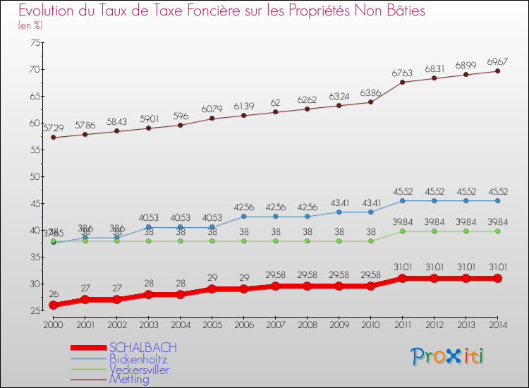Evolution du taux de la taxe foncière sur les immeubles et terrains non batis pour SCHALBACH et les communes proches de 2000 à 2014 Comparaison des taux de la taxe foncière sur les immeubles et terrains non batis pour SCHALBACH et les communes voisines de 2000 à 2014
