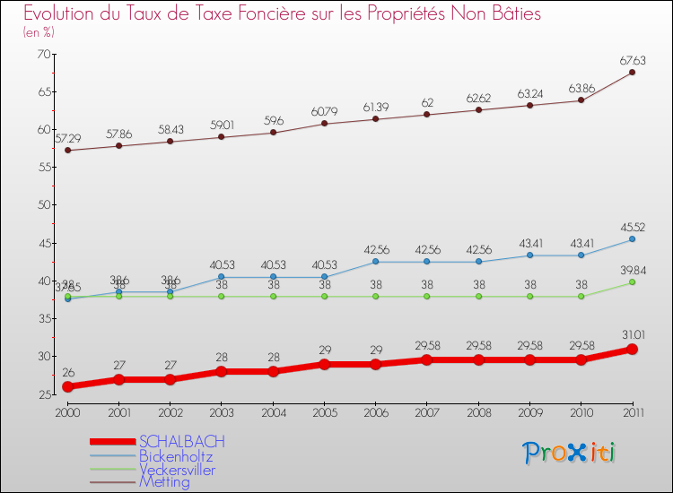 Evolution du taux de la taxe foncière sur les immeubles et terrains non batis pour SCHALBACH et les communes proches Comparaison des taux de la taxe foncière sur les immeubles et terrains non batis pour SCHALBACH et les communes voisines