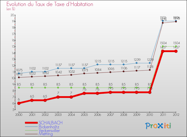 Evolution du taux de la taxe d'habitation pour SCHALBACH et les communes proches Comparaison des taux de la taxe d'habitation pour SCHALBACH et les communes voisines