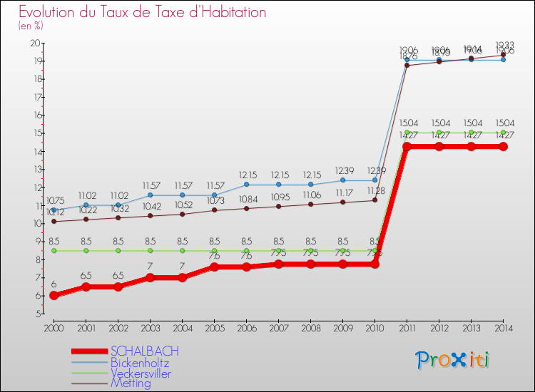 Evolution du taux de la taxe d'habitation pour SCHALBACH et les communes proches de 2000 à 2014 Comparaison des taux de la taxe d'habitation pour SCHALBACH et les communes voisines de 2000 à 2014