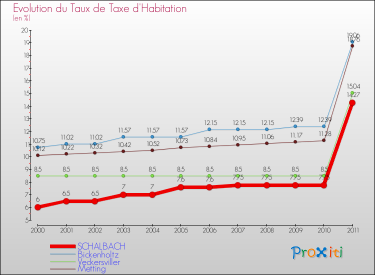 Evolution du taux de la taxe d'habitation pour SCHALBACH et les communes proches Comparaison des taux de la taxe d'habitation pour SCHALBACH et les communes voisines