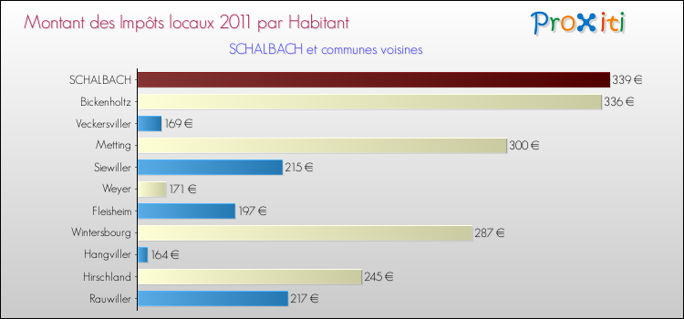 Montant des impôts locaux par Habitant pour SCHALBACH et les communes proches Comparaison des impôts locaux par habitant pour SCHALBACH et les communes voisines