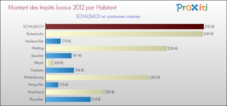 Montant des impôts locaux par Habitant pour SCHALBACH et les communes proches Comparaison des impôts locaux par habitant pour SCHALBACH et les communes voisines