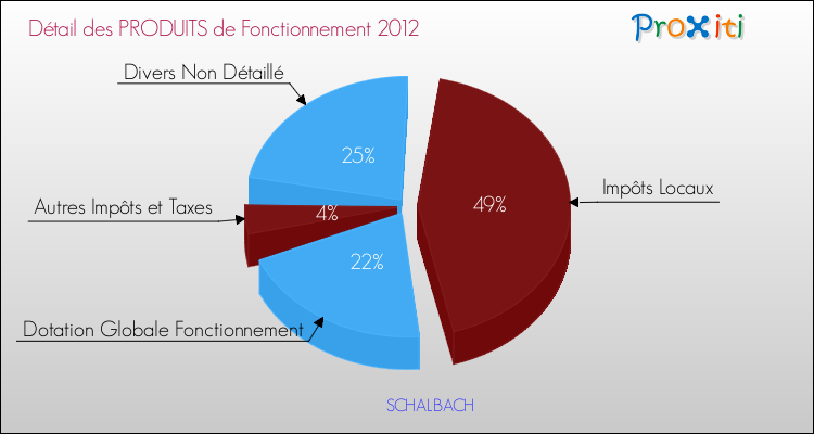 Décomposition du Budget de Fonctionnement 2012 de la commune de SCHALBACH Budget de Fonctionnement 2012 pour la commune de SCHALBACH