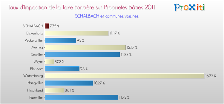 Taux d'imposition de la taxe foncière sur le bati 2011 pour SCHALBACH et les communes proches Comparaison des taux d'imposition de la taxe foncière sur le bati 2011 pour SCHALBACH et les communes voisines