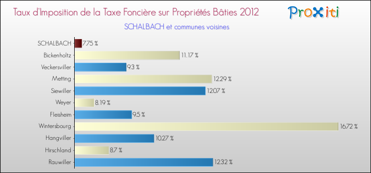 Taux d'imposition de la taxe foncière sur le bati 2012 pour SCHALBACH et les communes proches Comparaison des taux d'imposition de la taxe foncière sur le bati 2012 pour SCHALBACH et les communes voisines