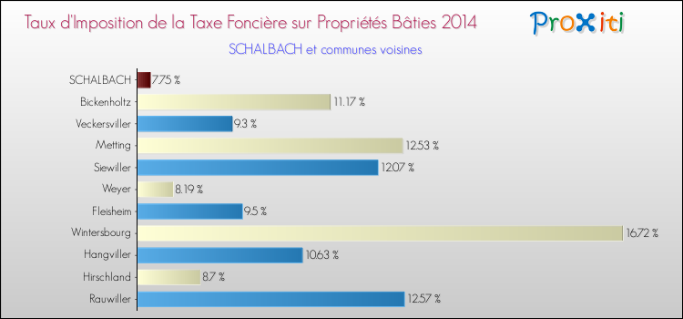 Taux d'imposition de la taxe foncière sur le bati 2014 pour SCHALBACH et les communes proches Comparaison des taux d'imposition de la taxe foncière sur le bati 2014 pour SCHALBACH et les communes voisines