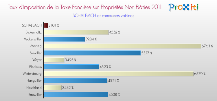 Taux d'imposition de la taxe foncière sur les immeubles et terrains non batis 2011 pour SCHALBACH et les communes proches Comparaison des taux d'imposition de la taxe foncière sur les immeubles et terrains non batis 2011 pour SCHALBACH et les communes voisines
