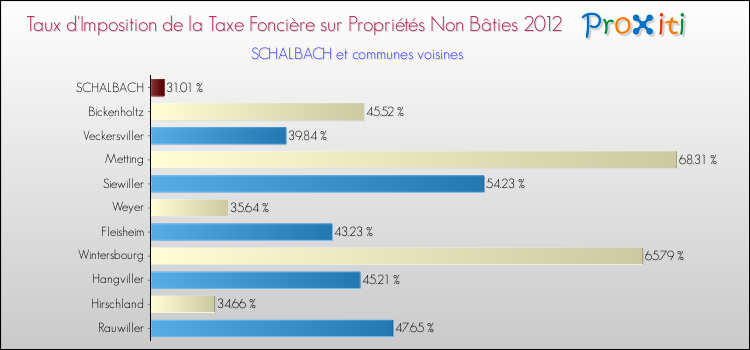 Taux d'imposition de la taxe foncière sur les immeubles et terrains non batis 2012 pour SCHALBACH et les communes proches Comparaison des taux d'imposition de la taxe foncière sur les immeubles et terrains non batis 2012 pour SCHALBACH et les communes voisines