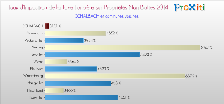 Taux d'imposition de la taxe foncière sur les immeubles et terrains non batis 2014 pour SCHALBACH et les communes proches Comparaison des taux d'imposition de la taxe foncière sur les immeubles et terrains non batis 2014 pour SCHALBACH et les communes voisines