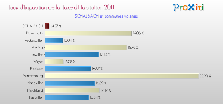 Taux d'imposition de la taxe d'habitation 2011 pour SCHALBACH et les communes proches Comparaison des taux d'imposition de la taxe d'habitation 2011 pour SCHALBACH et les communes voisines