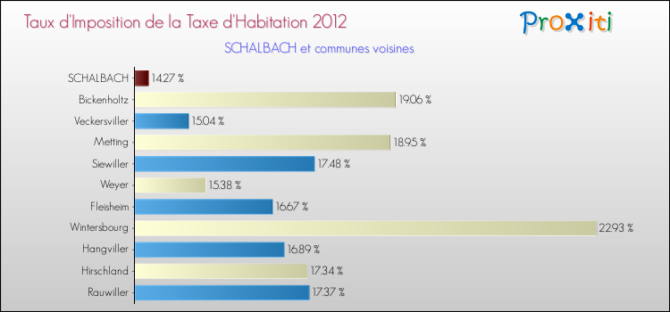 Taux d'imposition de la taxe d'habitation 2012 pour SCHALBACH et les communes proches Comparaison des taux d'imposition de la taxe d'habitation 2012 pour SCHALBACH et les communes voisines