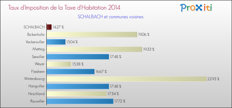 Taux d'imposition de la taxe d'habitation 2014 pour SCHALBACH et les communes proches Comparaison des taux d'imposition de la taxe d'habitation 2014 pour SCHALBACH et les communes voisines