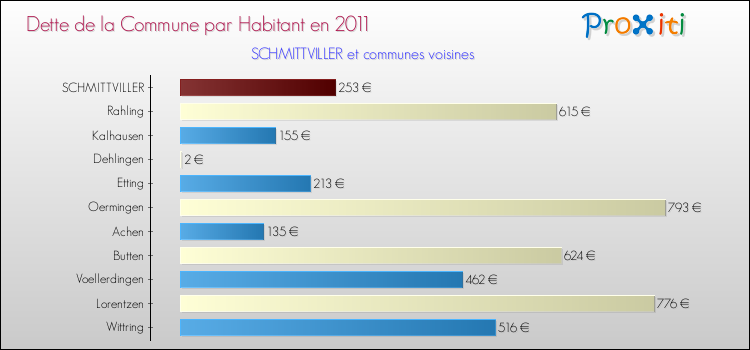 Dette par habitant de la commune en 2011 pour SCHMITTVILLER et les communes proches Comparaison de la dette par habitant de la commune en 2011 pour SCHMITTVILLER et les communes voisines