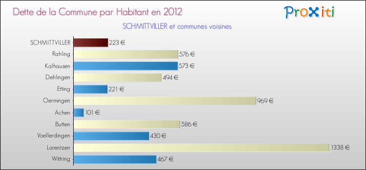Dette par habitant de la commune en 2012 pour SCHMITTVILLER et les communes proches Comparaison de la dette par habitant de la commune en 2012 pour SCHMITTVILLER et les communes voisines