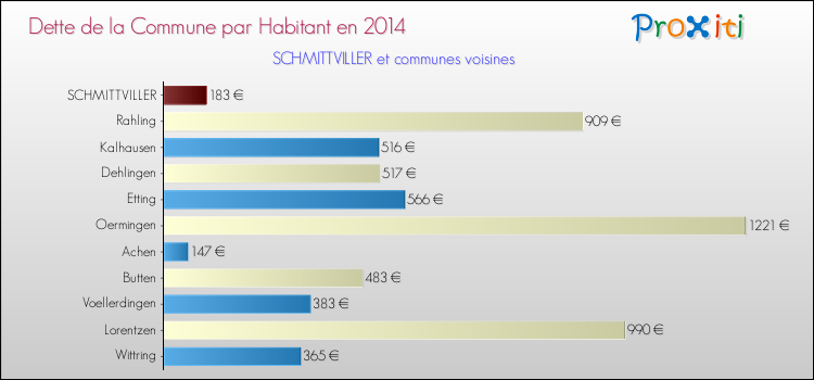 Dette par habitant de la commune en 2014 pour SCHMITTVILLER et les communes proches Comparaison de la dette par habitant de la commune en 2014 pour SCHMITTVILLER et les communes voisines