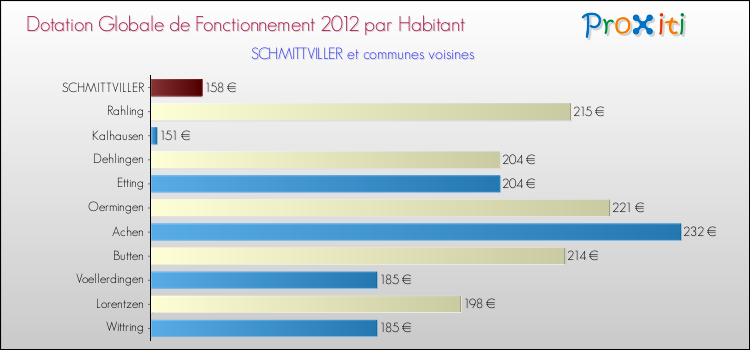 Montant des dotations globales de fonctionnement DGF par Habitant pour SCHMITTVILLER et les communes proches Comparaison des des dotations globales de fonctionnement DGF par habitant pour SCHMITTVILLER et les communes voisines