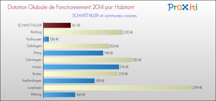 Montant des dotations globales de fonctionnement DGF par Habitant pour SCHMITTVILLER et les communes proches en 2014. Comparaison des des dotations globales de fonctionnement DGF par habitant pour SCHMITTVILLER et les communes voisines en 2014.