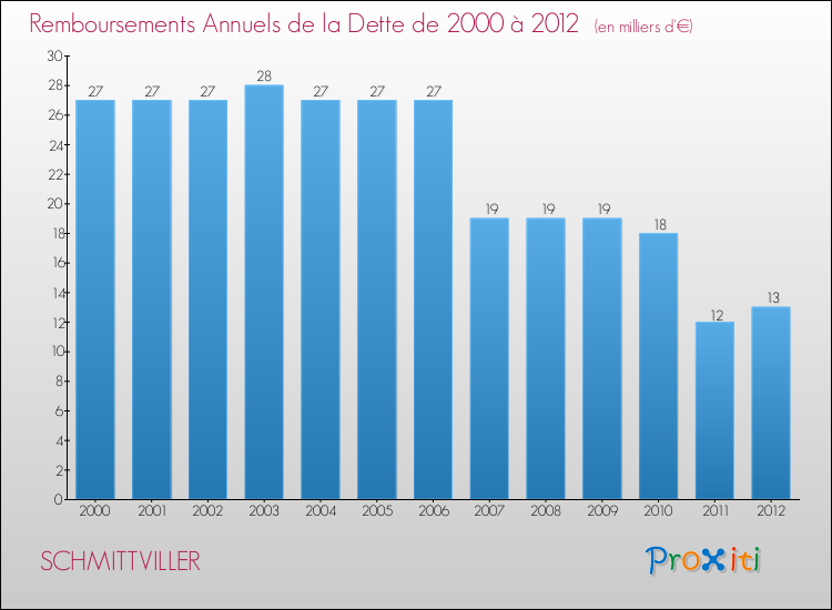 Evolution de l'annuité de la dette pour la commune de SCHMITTVILLER de 2000 à 2012 Annuités de la dette pour SCHMITTVILLER de 2000 à 2012