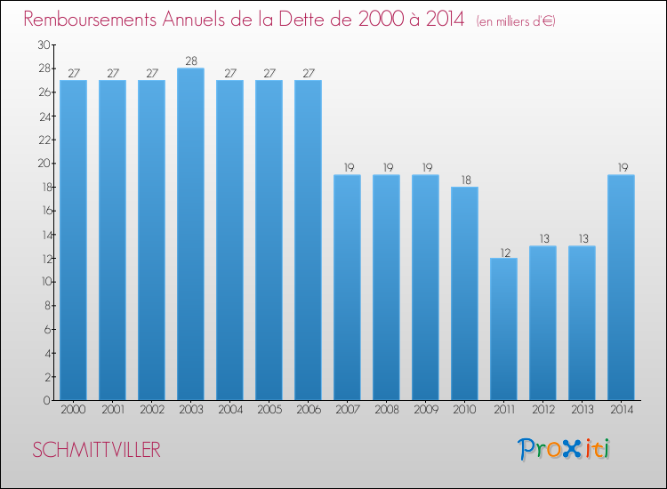 Evolution de l'annuité de la dette pour la commune de SCHMITTVILLER de 2000 à 2014 Annuités de la dette pour SCHMITTVILLER de 2000 à 2014