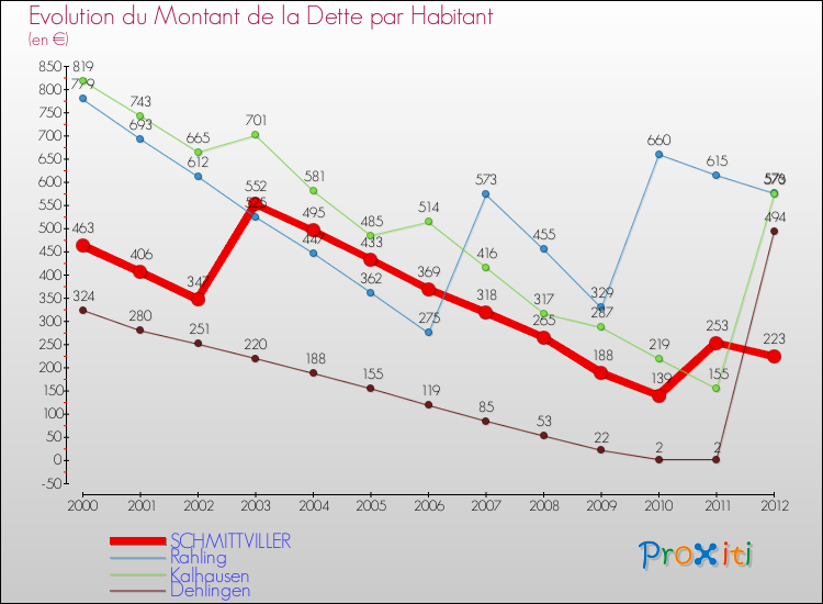Evolution de la dette par habitant pour la commune de SCHMITTVILLER et les communes proches de 2000 à 2012 Comparaison de la dette par habitant pour SCHMITTVILLER et les communes voisines de 2000 à 2012