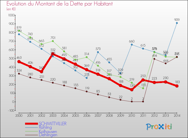 Evolution de la dette par habitant pour la commune de SCHMITTVILLER et les communes proches de 2000 à 2014 Comparaison de la dette par habitant pour SCHMITTVILLER et les communes voisines de 2000 à 2014