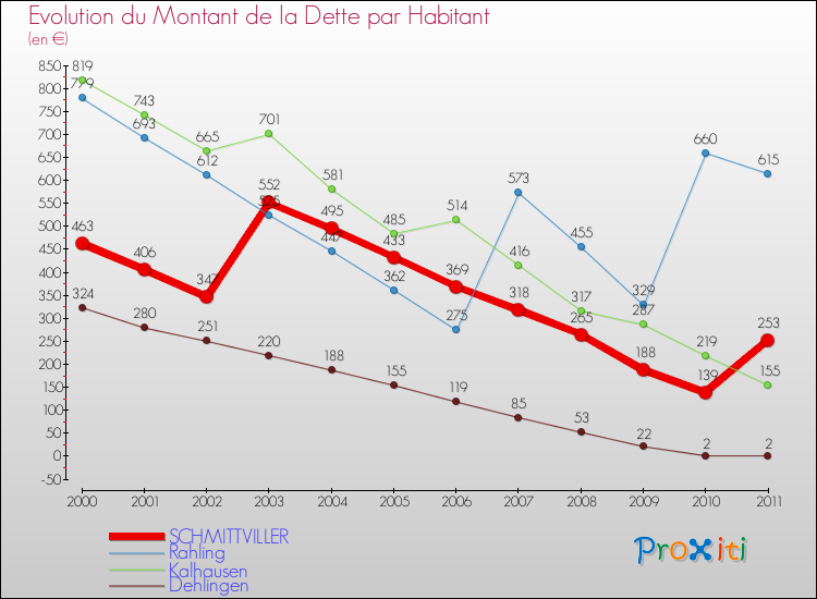 Evolution de la dette par habitant pour la commune de SCHMITTVILLER et les communes proches Comparaison de la dette par habitant pour SCHMITTVILLER et les communes voisines