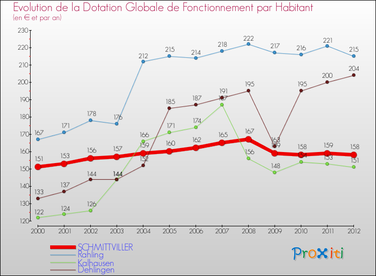 Evolution et montant de la dotation globale de fonctionnement par Habitant pour SCHMITTVILLER et les communes proches Comparaison des dotations globales de fonctionnement par habitant pour SCHMITTVILLER et les communes voisines
