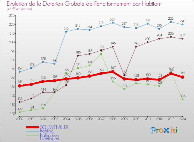 Evolution et montant de la dotation globale de fonctionnement par Habitant pour SCHMITTVILLER et les communes proches de 2000 à 2014. Comparaison des dotations globales de fonctionnement par habitant pour SCHMITTVILLER et les communes voisines de 2000 à 2014.