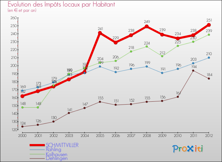 Evolution et montant des impôts locaux par Habitant pour SCHMITTVILLER et les communes proches Comparaison des impôts locaux par habitant pour SCHMITTVILLER et les communes voisines