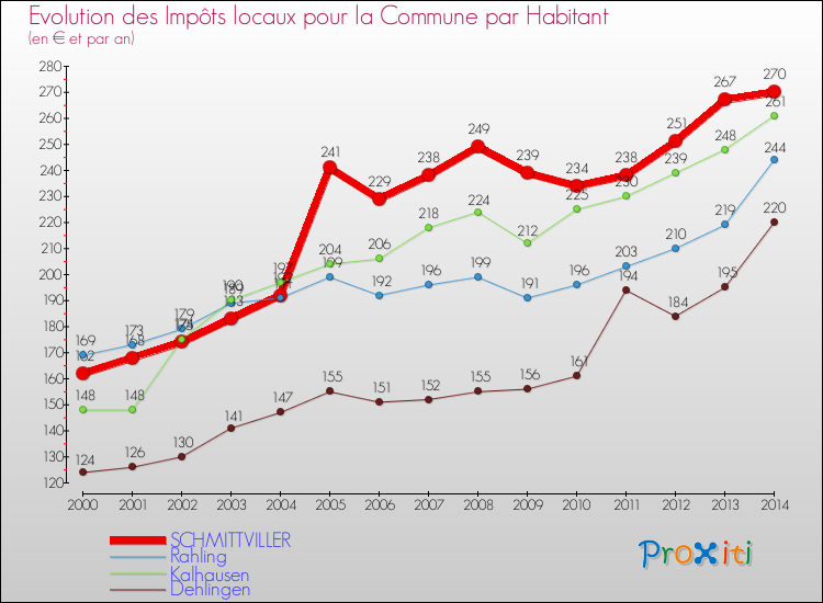 Evolution et montant des impôts locaux par Habitant pour SCHMITTVILLER et les communes proches de 2000 à 2014 Comparaison des impôts locaux par habitant pour SCHMITTVILLER et les communes voisines de 2000 à 2014
