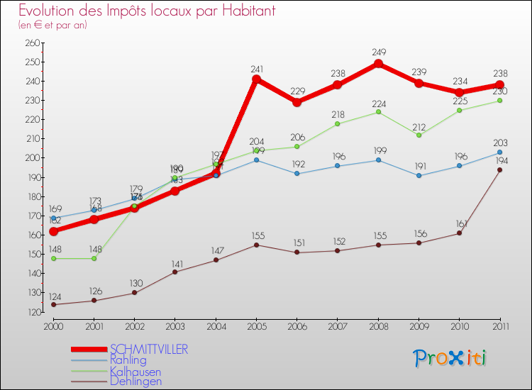 Evolution et montant des impôts locaux par Habitant pour SCHMITTVILLER et les communes proches Comparaison des impôts locaux par habitant pour SCHMITTVILLER et les communes voisines