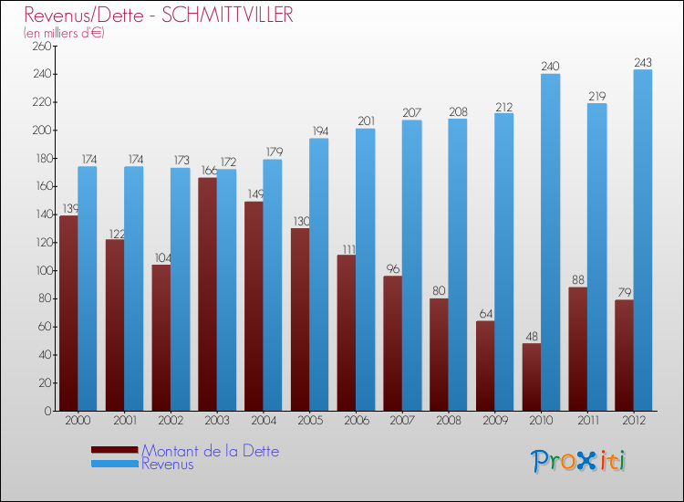 Evolution comparée de la dette et des revenus pour la commune de SCHMITTVILLER de 2000 à 2012 Comparaison de la dette et des revenus pour SCHMITTVILLER de 2000 à 2012