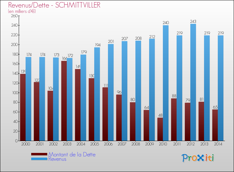 Evolution comparée de la dette et des revenus pour la commune de SCHMITTVILLER de 2000 à 2014 Comparaison de la dette et des revenus pour SCHMITTVILLER de 2000 à 2014