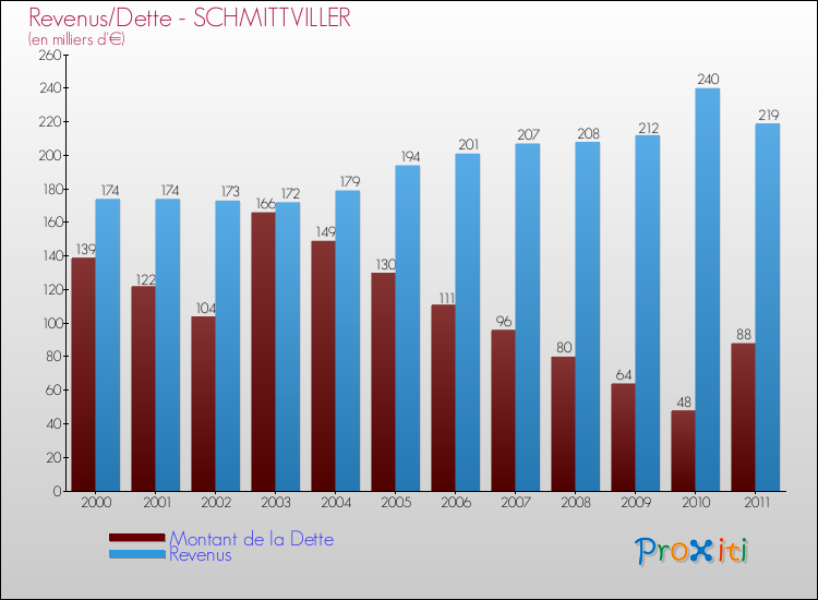 Evolution comparée de la dette et des revenus pour la commune de SCHMITTVILLER de 2000 à 2011 Comparaison de la dette et des revenus pour SCHMITTVILLER de 2000 à 2011