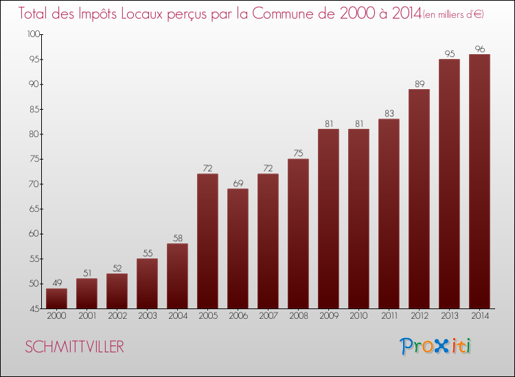 Evolution des Impôts Locaux pour la commune de SCHMITTVILLER de 2000 à 2014 Evolution des Impôts Locaux pour SCHMITTVILLER de 2000 à 2014