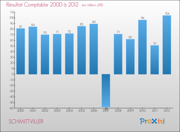 Evolution du résultat comptable pour la commune de SCHMITTVILLER de 2000 à 2012 Evolution du résultat comptable pour SCHMITTVILLER de 2000 à 2012