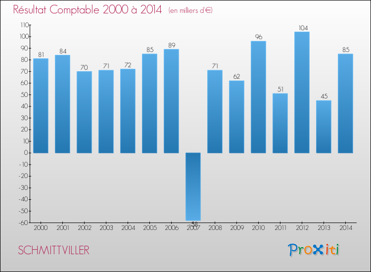 Evolution du résultat comptable pour la commune de SCHMITTVILLER de 2000 à 2014 Evolution du résultat comptable pour SCHMITTVILLER de 2000 à 2014