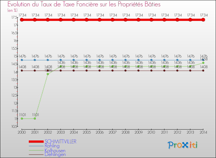 Evolution du taux de la taxe foncière sur le bati pour SCHMITTVILLER et les communes proches de 2000 à 2014 Comparaison des taux de taxe foncière sur le bati pour SCHMITTVILLER et les communes voisines de 2000 à 2014