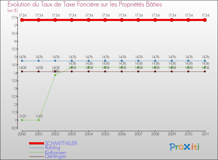 Evolution du taux de la taxe foncière sur le bati pour SCHMITTVILLER et les communes proches Comparaison des taux de taxe foncière sur le bati pour SCHMITTVILLER et les communes voisines