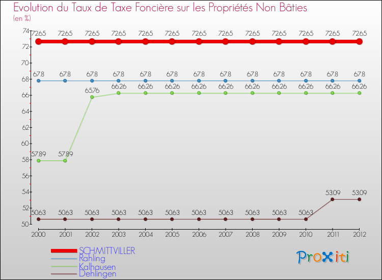 Evolution du taux de la taxe foncière sur les immeubles et terrains non batis pour SCHMITTVILLER et les communes proches de 2000 à 2012 Comparaison des taux de la taxe foncière sur les immeubles et terrains non batis pour SCHMITTVILLER et les communes voisines de 2000 à 2012
