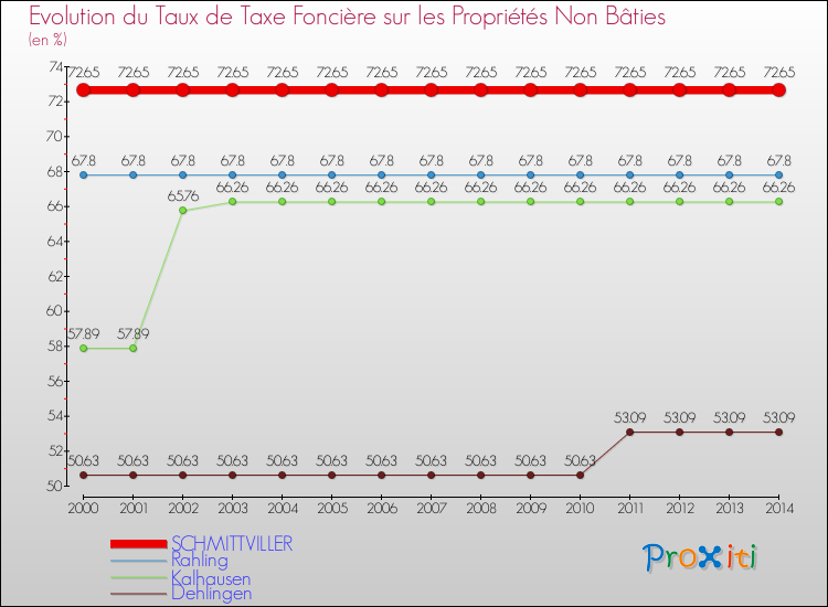 Evolution du taux de la taxe foncière sur les immeubles et terrains non batis pour SCHMITTVILLER et les communes proches de 2000 à 2014 Comparaison des taux de la taxe foncière sur les immeubles et terrains non batis pour SCHMITTVILLER et les communes voisines de 2000 à 2014
