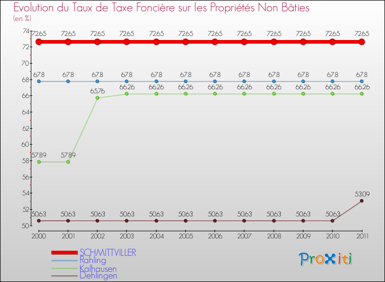 Evolution du taux de la taxe foncière sur les immeubles et terrains non batis pour SCHMITTVILLER et les communes proches Comparaison des taux de la taxe foncière sur les immeubles et terrains non batis pour SCHMITTVILLER et les communes voisines