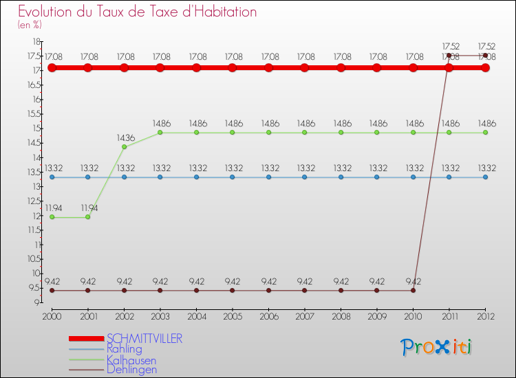 Evolution du taux de la taxe d'habitation pour SCHMITTVILLER et les communes proches Comparaison des taux de la taxe d'habitation pour SCHMITTVILLER et les communes voisines