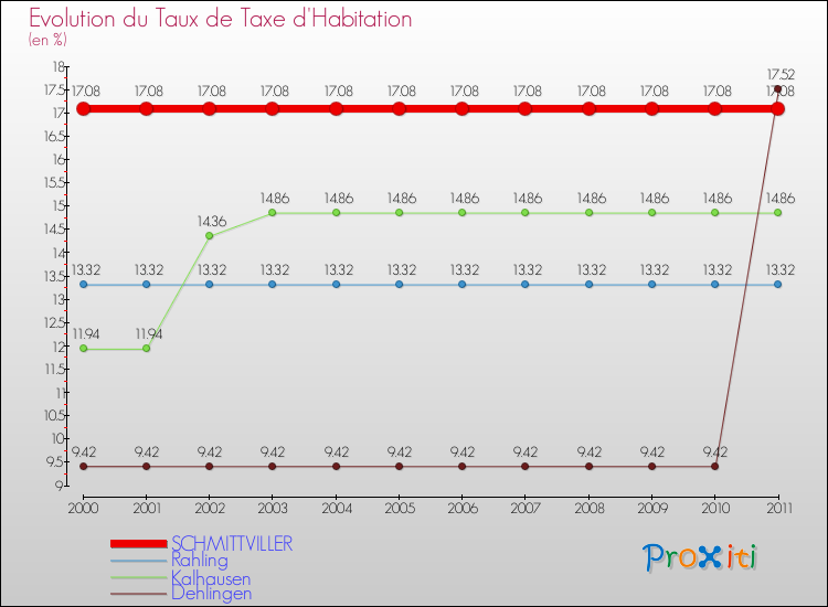 Evolution du taux de la taxe d'habitation pour SCHMITTVILLER et les communes proches Comparaison des taux de la taxe d'habitation pour SCHMITTVILLER et les communes voisines