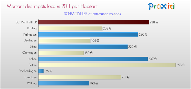 Montant des impôts locaux par Habitant pour SCHMITTVILLER et les communes proches Comparaison des impôts locaux par habitant pour SCHMITTVILLER et les communes voisines