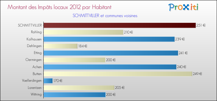 Montant des impôts locaux par Habitant pour SCHMITTVILLER et les communes proches Comparaison des impôts locaux par habitant pour SCHMITTVILLER et les communes voisines