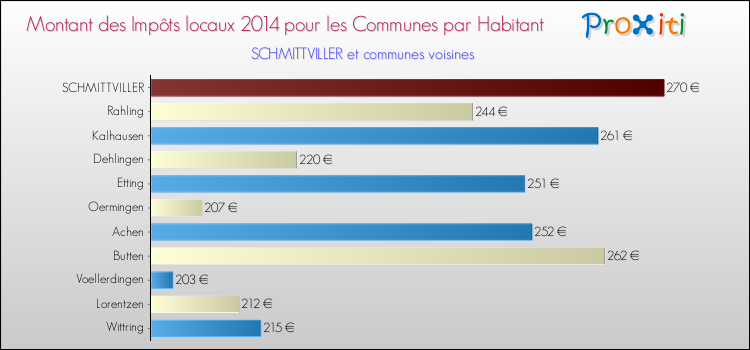 Montant des impôts locaux par Habitant pour SCHMITTVILLER et les communes proches en 2014 Comparaison des impôts locaux par habitant pour SCHMITTVILLER et les communes voisines en 2014