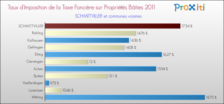 Taux d'imposition de la taxe foncière sur le bati 2011 pour SCHMITTVILLER et les communes proches Comparaison des taux d'imposition de la taxe foncière sur le bati 2011 pour SCHMITTVILLER et les communes voisines