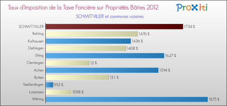 Taux d'imposition de la taxe foncière sur le bati 2012 pour SCHMITTVILLER et les communes proches Comparaison des taux d'imposition de la taxe foncière sur le bati 2012 pour SCHMITTVILLER et les communes voisines
